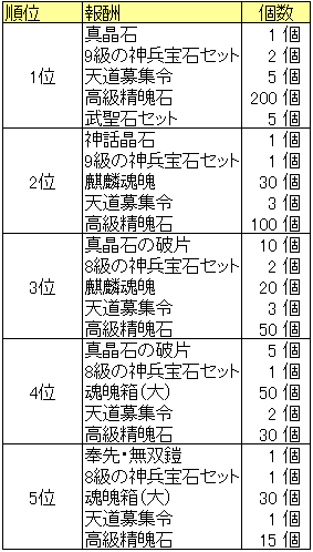 千軍万馬ランキング報酬_20150611.png