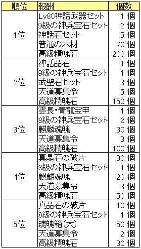 千軍万馬ランキング報酬_20150813.png