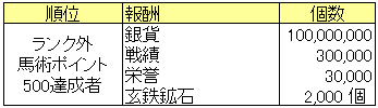 千軍万馬ランク外報酬_20150611.png