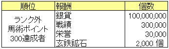 千軍万馬ランク外報酬_20150813.png