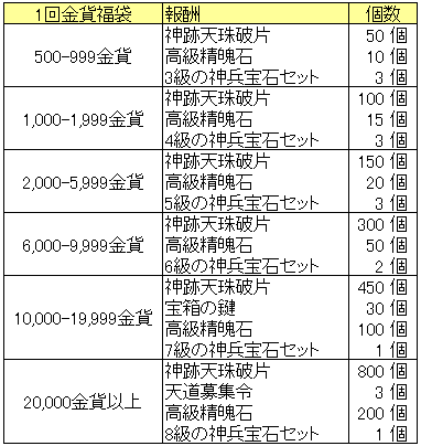 天降神話20150520_1回金貨福袋.png