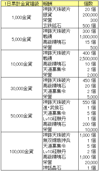 天降神話20150520_1日累計金貨福袋.png