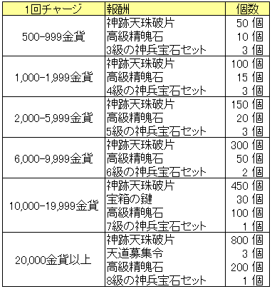 天降神話20150709_1回金貨福袋.png