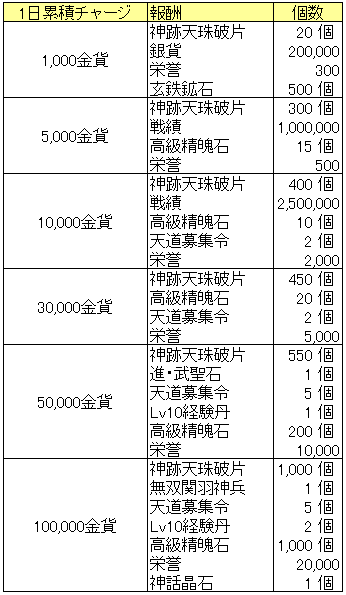 天降神話20150709_1日累計金貨福袋.png