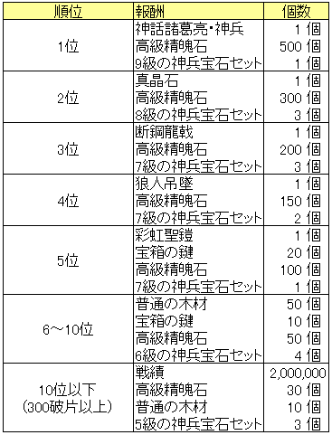 天降神話20150903_ランキング賞品.png