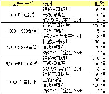 天降神話20150903_1回チャージ.png