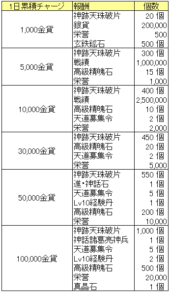 天降神話20150903_1日累計チャージ.png