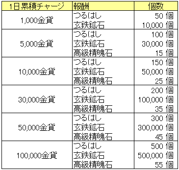 愚公移山_20150716_1日累計金貨福袋.png