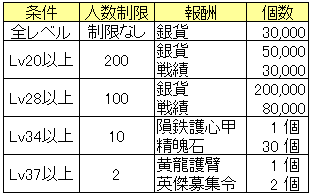 日替わりイベント20150520_レベルアップ.png