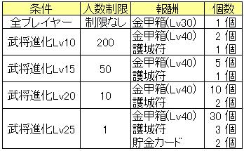 日替わりイベント20150520_武将進化.png