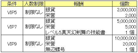 日替わりイベント20150520_VIP官職.png