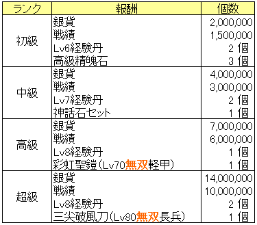 武将集結報酬_20150917.png