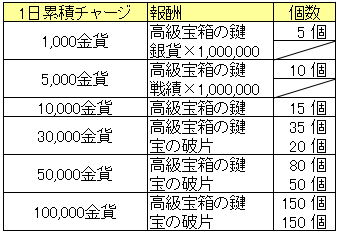 秦宮秘宝20150514_1日累積チャージ.png