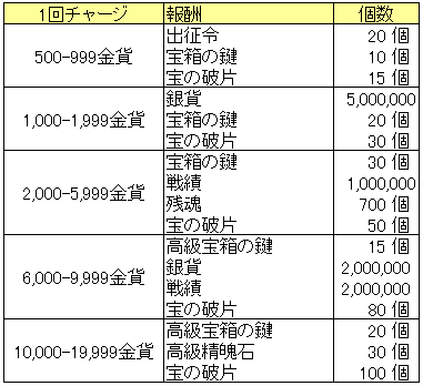 秦宮秘宝20150730_1回チャージ.png