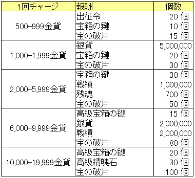 秦宮秘宝20150820_1回チャージ.png