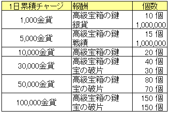 秦宮秘宝20150820_1日累積チャージ.png