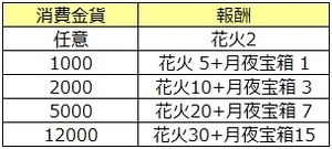 月見金貨消費.jpgのサムネール画像