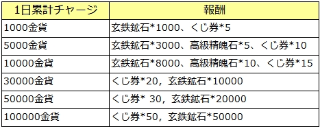 1日累計チャージ.jpgのサムネール画像